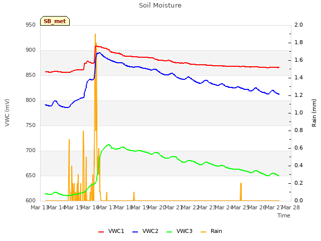 plot of Soil Moisture