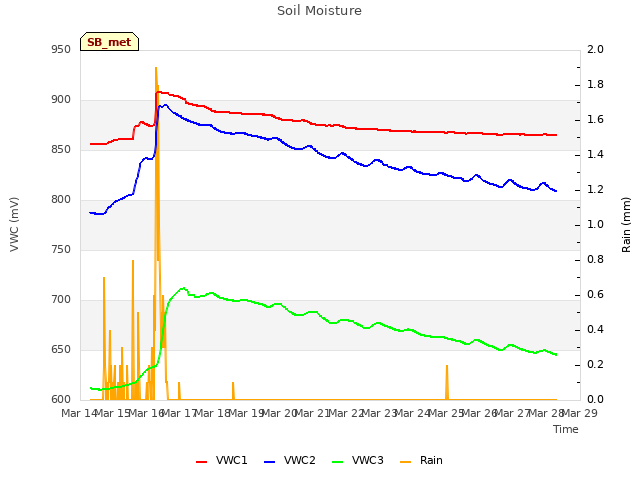 plot of Soil Moisture