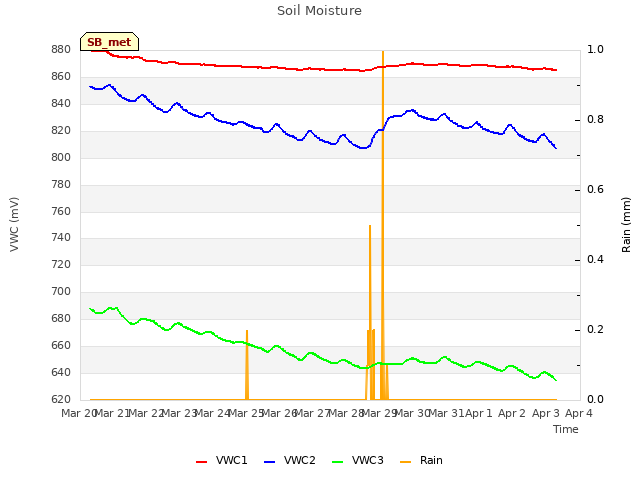 plot of Soil Moisture