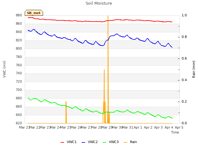 plot of Soil Moisture