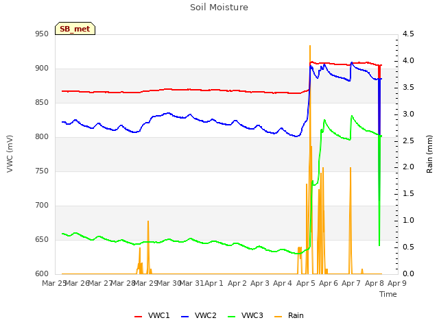 plot of Soil Moisture