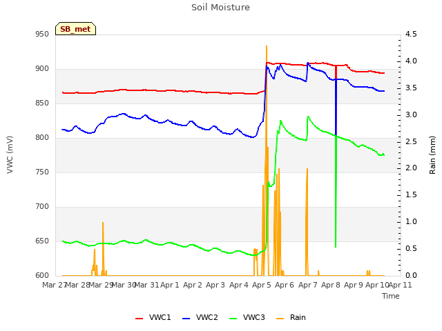 plot of Soil Moisture