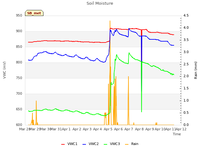 plot of Soil Moisture