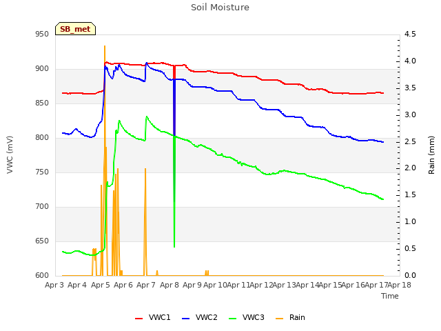 plot of Soil Moisture