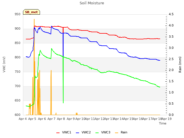 plot of Soil Moisture