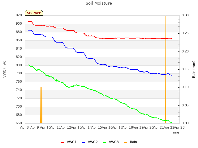 plot of Soil Moisture