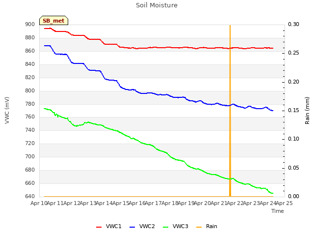 plot of Soil Moisture