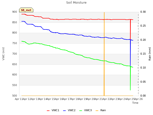 plot of Soil Moisture