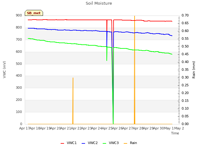 plot of Soil Moisture