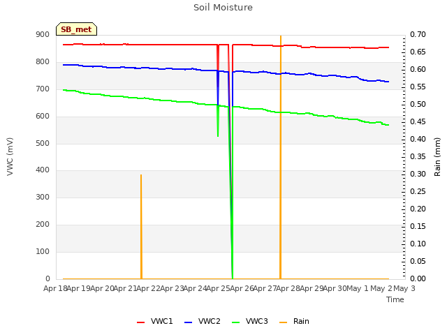 plot of Soil Moisture