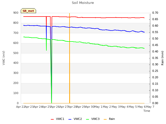 plot of Soil Moisture