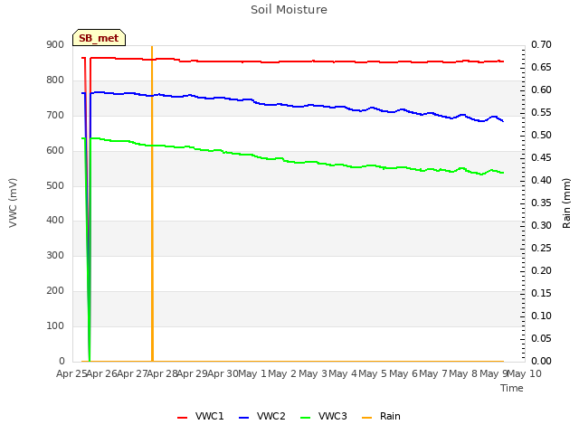 plot of Soil Moisture