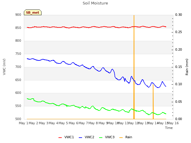 plot of Soil Moisture