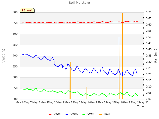 plot of Soil Moisture