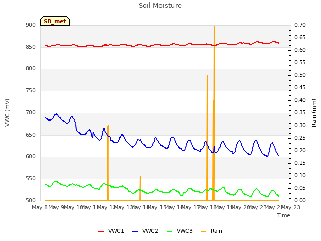 plot of Soil Moisture