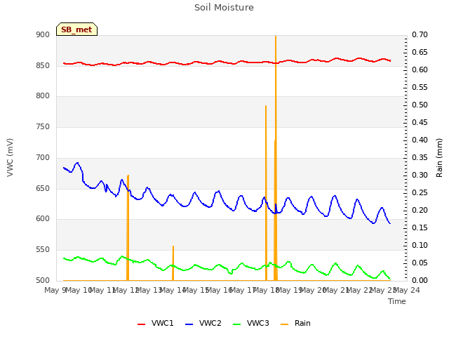 plot of Soil Moisture