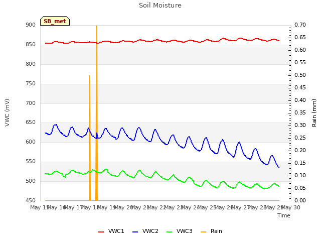 plot of Soil Moisture