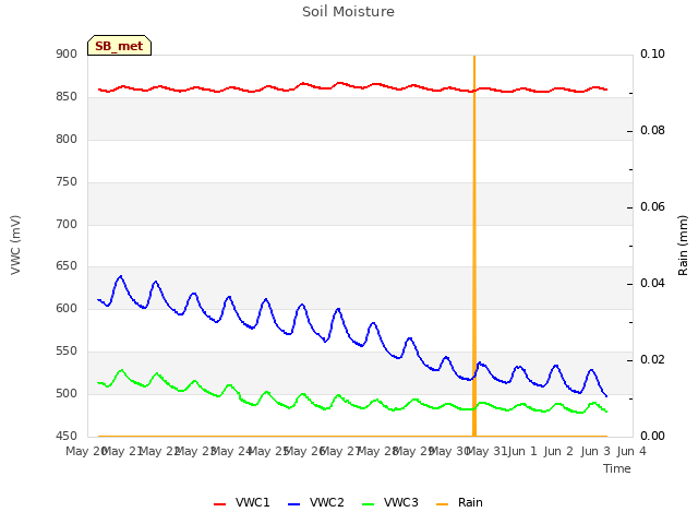 plot of Soil Moisture