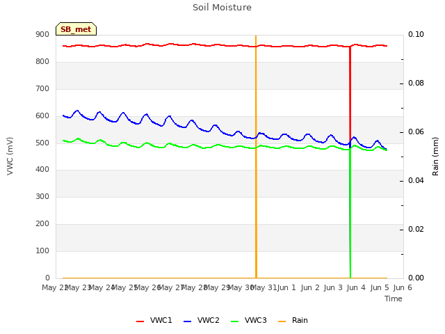 plot of Soil Moisture