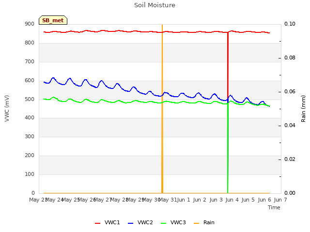 plot of Soil Moisture