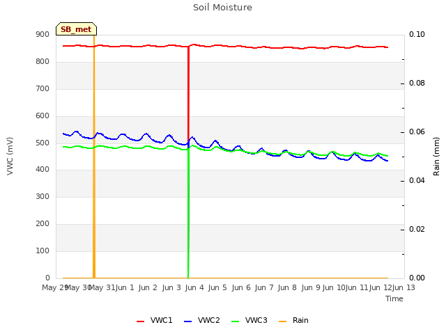 plot of Soil Moisture