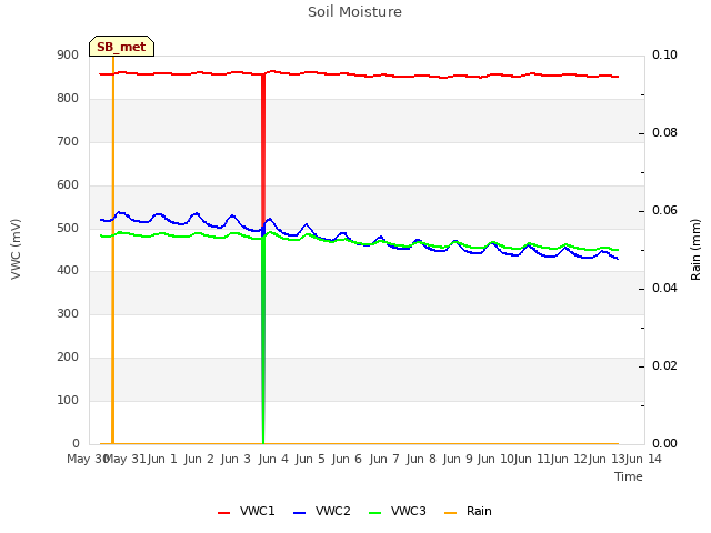 plot of Soil Moisture