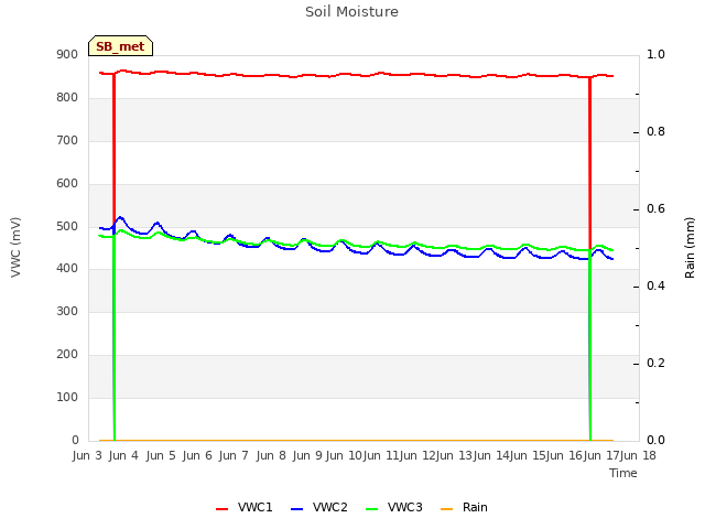 plot of Soil Moisture