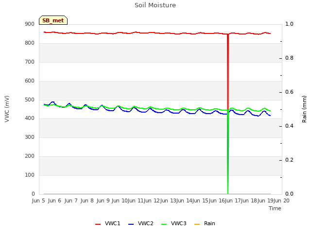 plot of Soil Moisture