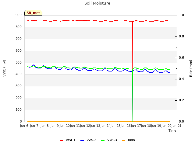 plot of Soil Moisture