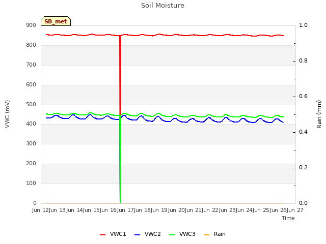 plot of Soil Moisture