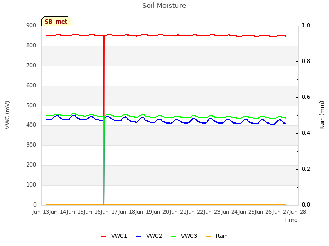 plot of Soil Moisture