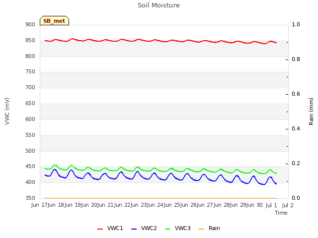 plot of Soil Moisture