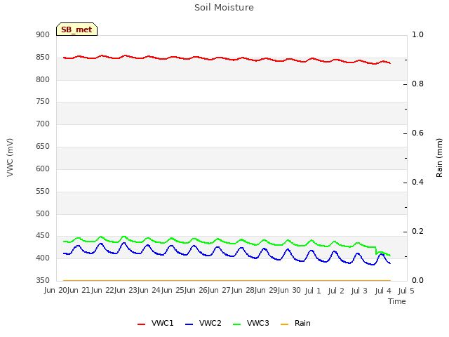 plot of Soil Moisture