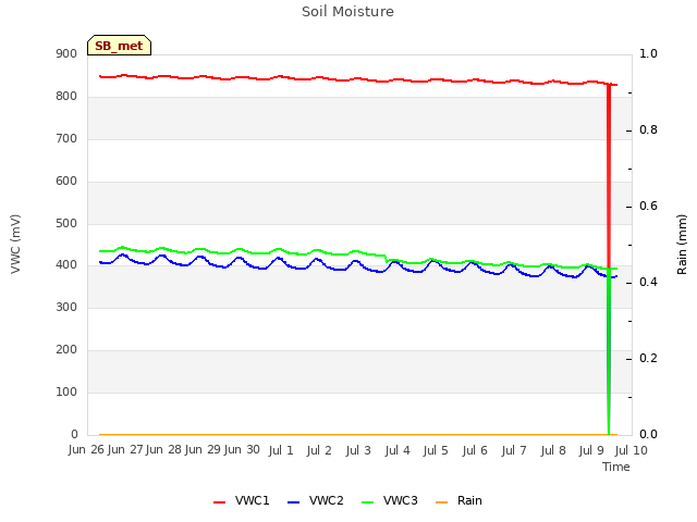 plot of Soil Moisture