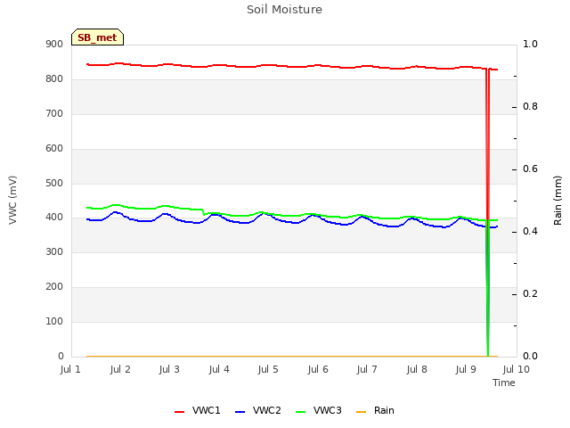 plot of Soil Moisture