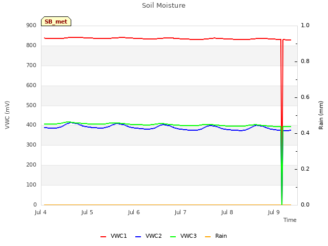 plot of Soil Moisture