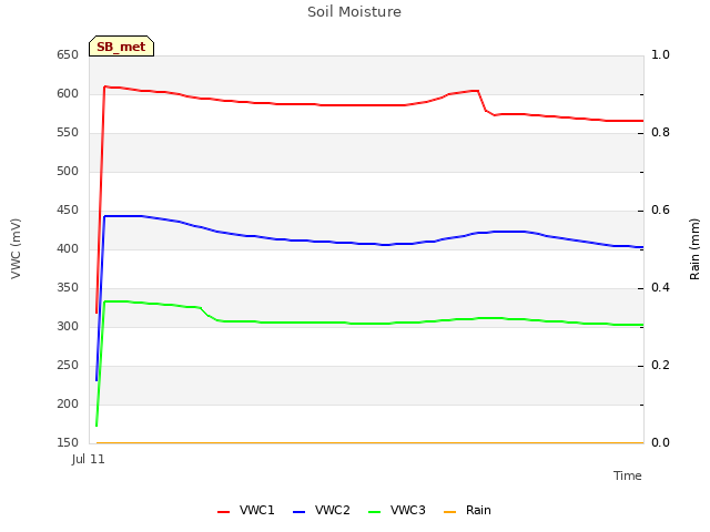 Explore the graph:Soil Moisture in a new window