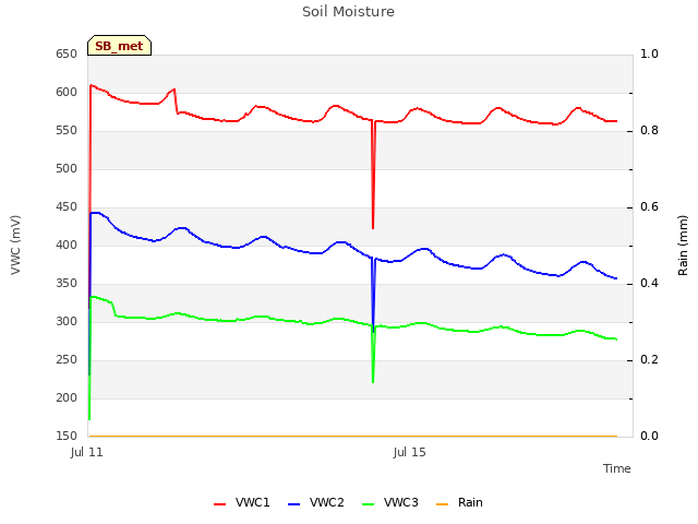 Explore the graph:Soil Moisture in a new window