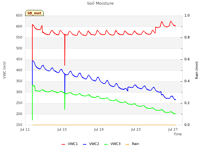 Explore the graph:Soil Moisture in a new window