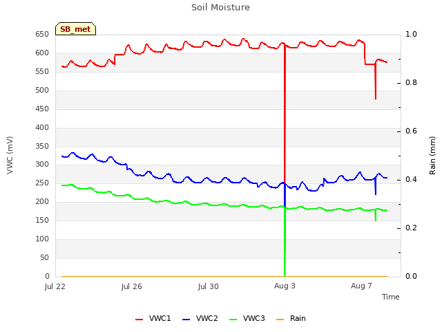 Explore the graph:Soil Moisture in a new window