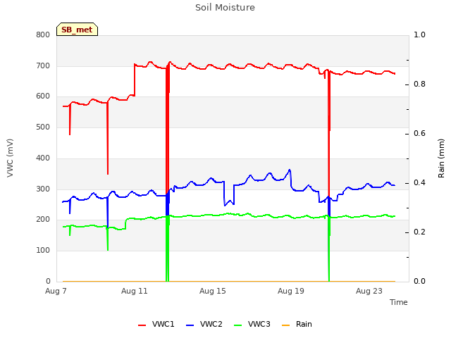 Explore the graph:Soil Moisture in a new window