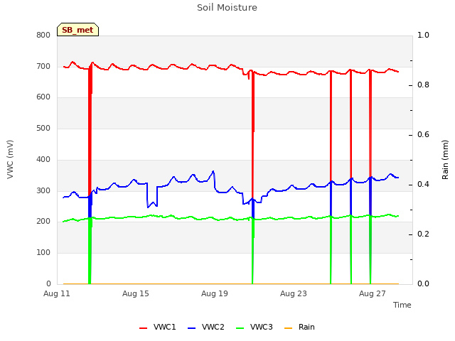 Explore the graph:Soil Moisture in a new window