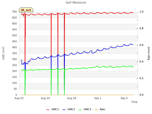 Explore the graph:Soil Moisture in a new window