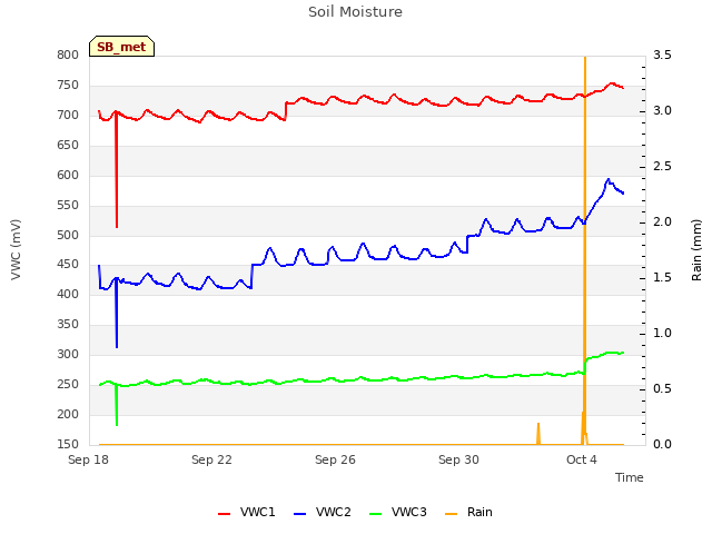 Explore the graph:Soil Moisture in a new window