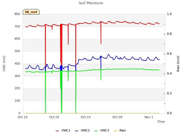 Explore the graph:Soil Moisture in a new window