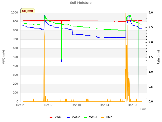 Explore the graph:Soil Moisture in a new window