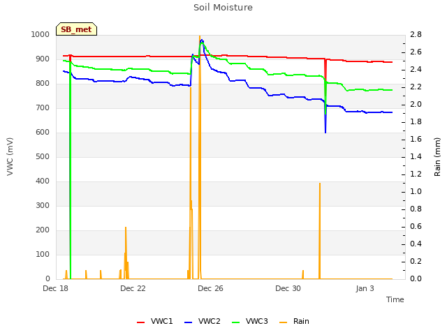 Explore the graph:Soil Moisture in a new window
