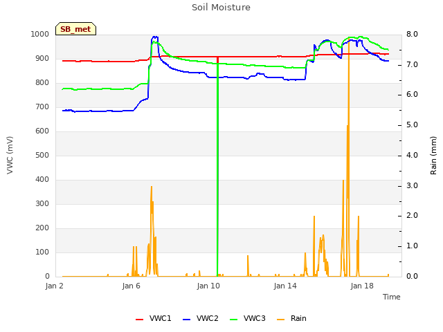 Explore the graph:Soil Moisture in a new window