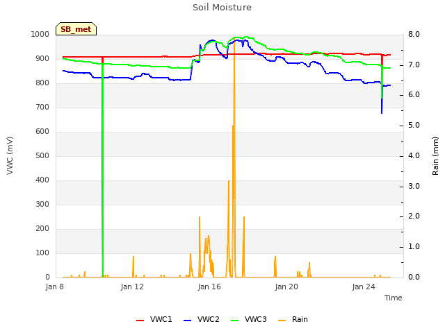 Explore the graph:Soil Moisture in a new window