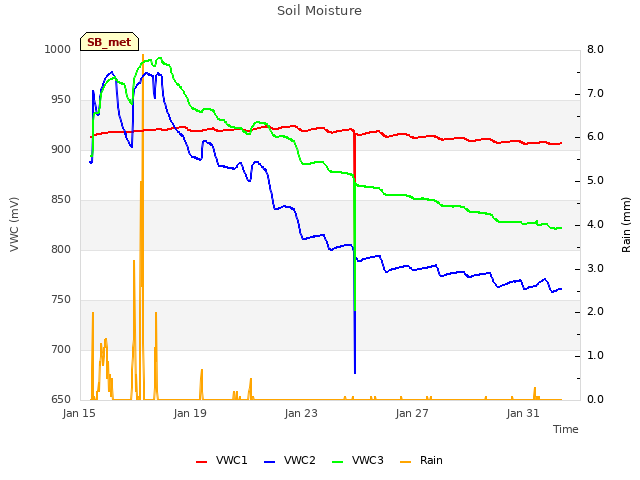 Explore the graph:Soil Moisture in a new window
